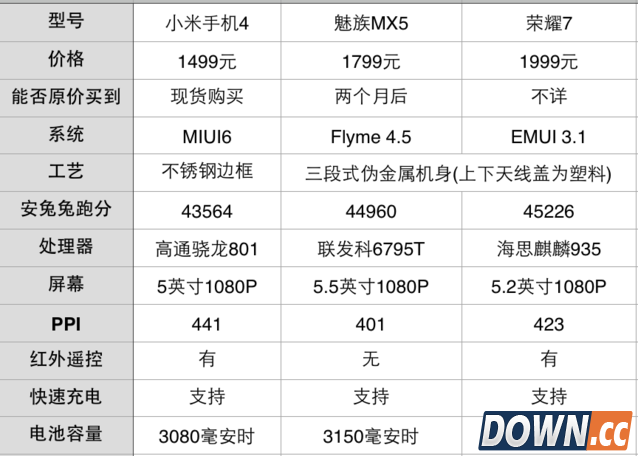 小米4/魅族MX5/荣耀对比