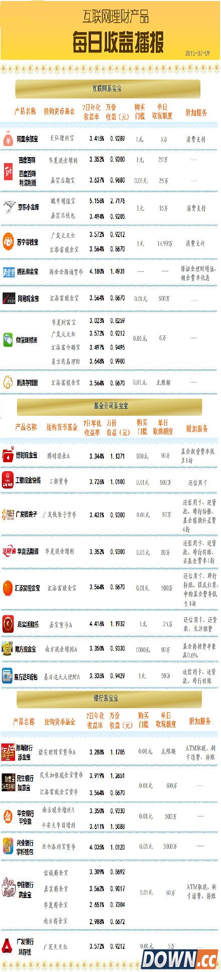 7月9日网络理财产品收益对比 京东小金库达5.1%