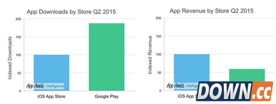 统计表示Google Play下载量远超苹果App Store
