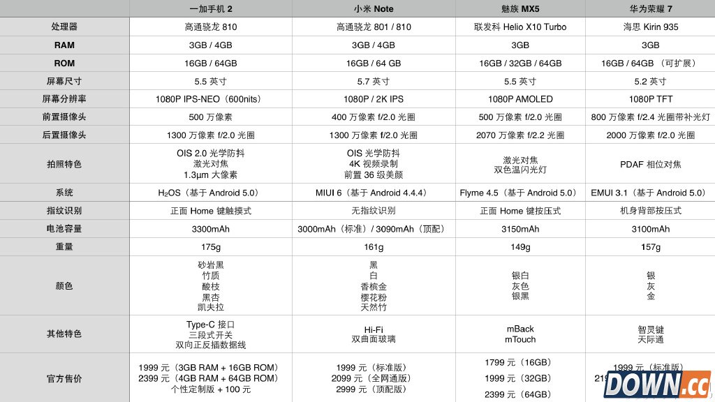 国产2000价位智能机哪个好？一加2荣耀7小米note配置对比