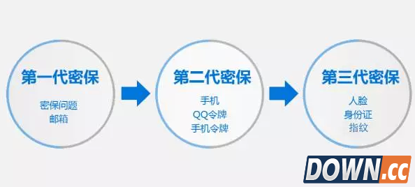 腾讯至尊保第三代密码人脸识别功能一览