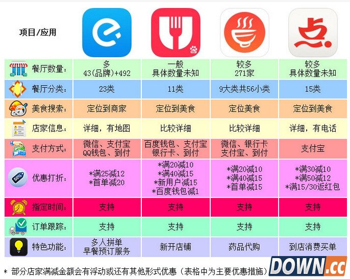 宅家必备叫外卖app推荐 好用的点餐app汇总