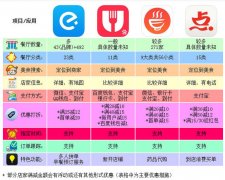 宅家必备叫外卖app推荐 好用的点餐app汇总