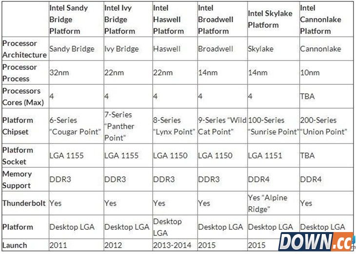 Intel新一代CPU曝光