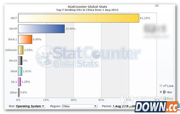 Win10正式版中国份额超过mac
