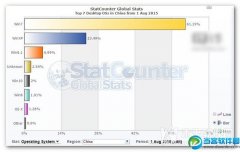 Win10正式版中国份额占2%已经超过Mac OS X
