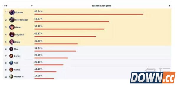 lol5.16英雄数据分析
