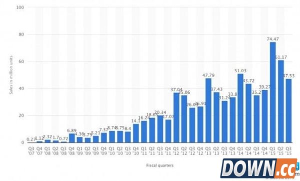 iPhone6S或许无力打破销售记录