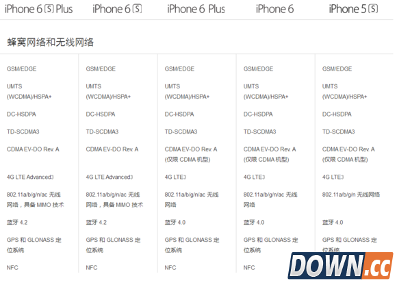 iphone6s与历代机型对比