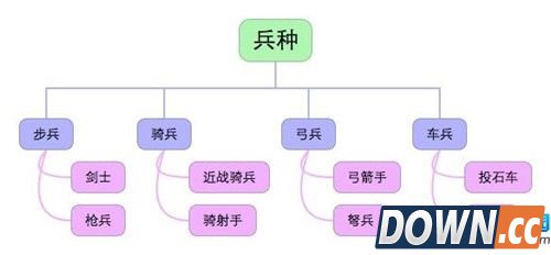 COK列王的纷争兵种分析