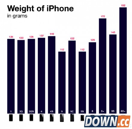 历代iPhone重量对比