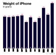 iphone6splus多少克?历史上每款iphone机身重量对比