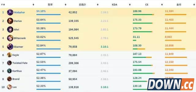 lol快速上王者必备技巧