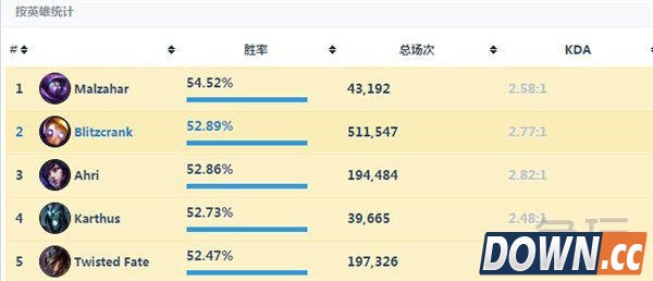 lol5.18崔斯特天赋符文出装加点方案