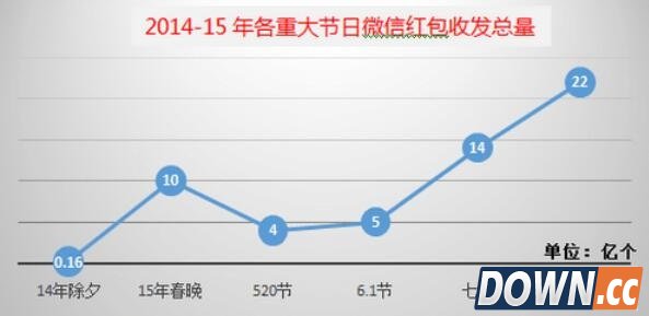 微信15年中秋红包数量超除夕两倍