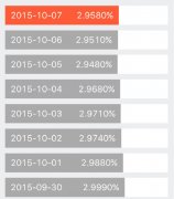 多家“宝宝”齐破3 理财产品收益持续下降