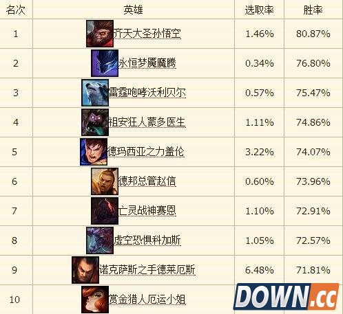 克隆大作战胜率第一的英雄