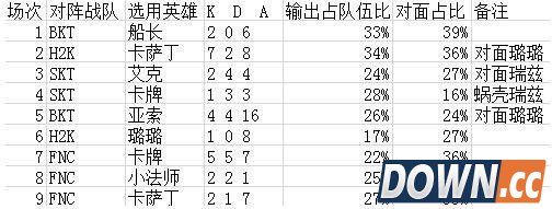 如何评价EGD两位韩援S5的表现