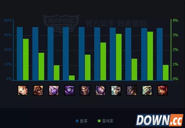 lol5.20胜率最高英雄排名