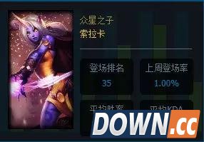 lol5.20胜率最高英雄排名