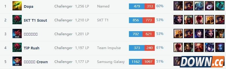 lol韩国路人王Dopa登顶国服第一