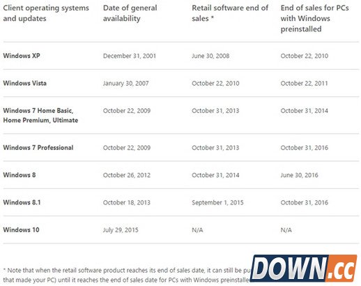 微软公布win7/win8.1死亡日期