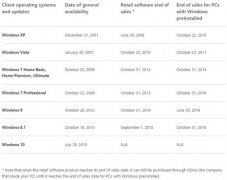 为推win10也是够拼：微软win7/win8.1死亡日期一览