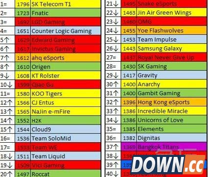 lol战队最新国际排名出炉