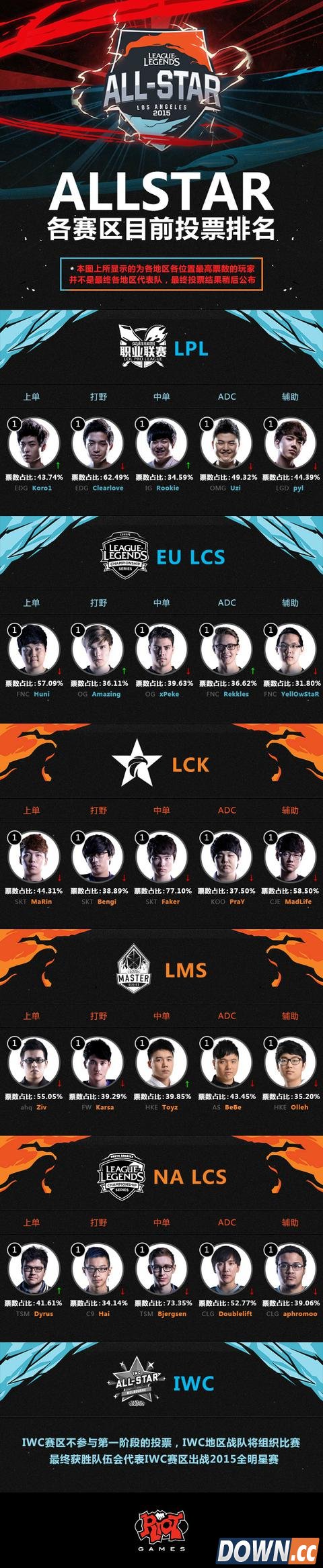 2015全明星各赛区出战选手名单