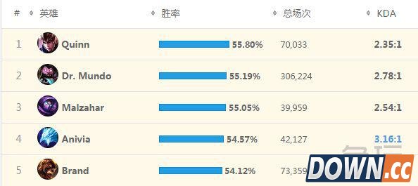 lol5.23版本高胜率英雄
