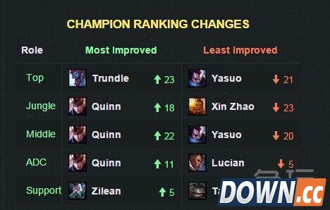 lol5.23版本高胜率英雄