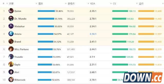 lol5.23奎因上单打法教学