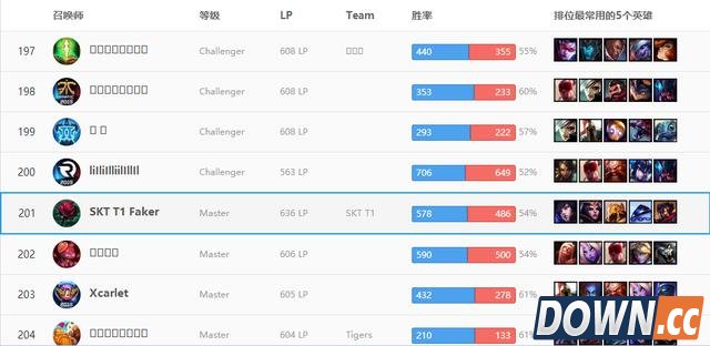 Faker一个月钻石打回王者组