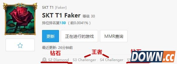 Faker王者组排位一天连跳70名