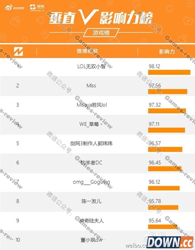 小智获得微博游戏领域影响力第一名