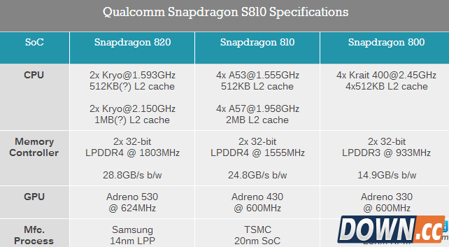 高通骁龙820性能怎么样