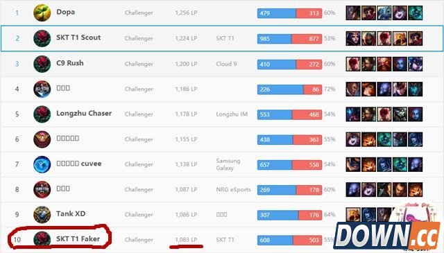 Faker全明星赛后重回王者前十