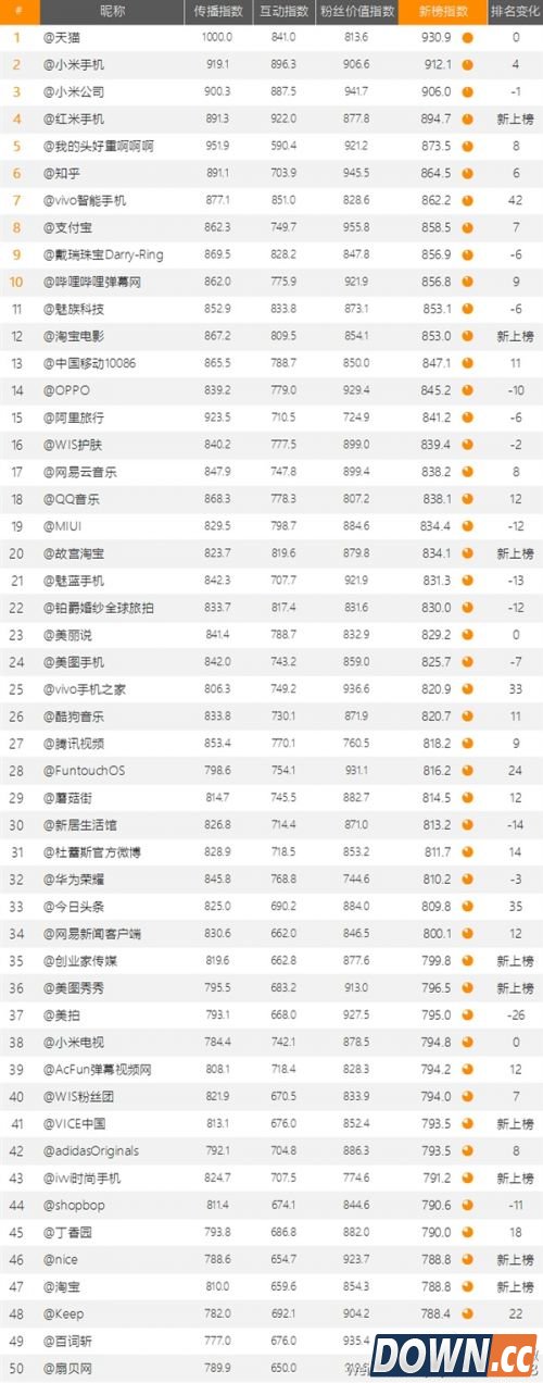 2015企业微博影响力排行榜出炉