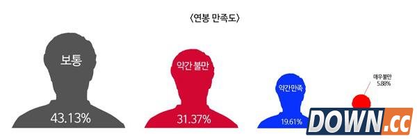 lolLCK选手年薪曝光