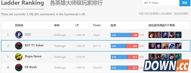 Faker重回韩服王者第一
