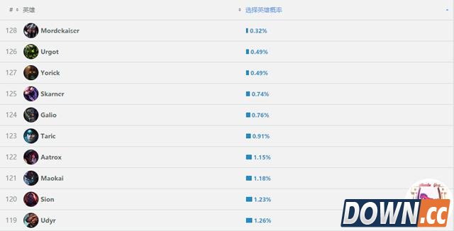 lolS5到S6没落英雄盘点