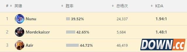 LOL比惨榜：金属大师居然只有0.3%的出场率！