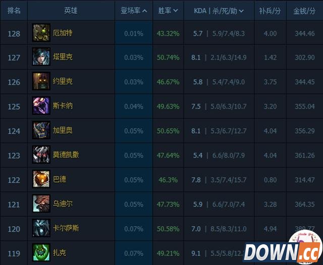 lolS5到S6没落英雄盘点