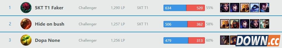 SKT输给飞机队faker熬夜排位双号登顶