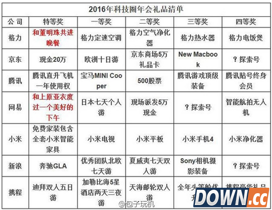 2016科技圈公司年会奖励一览 格力奖励与董小姐吃饭