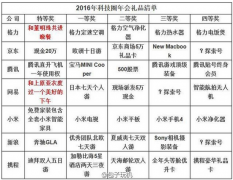 2016科技圈公司年会奖励一览 格力奖励与董小姐吃饭