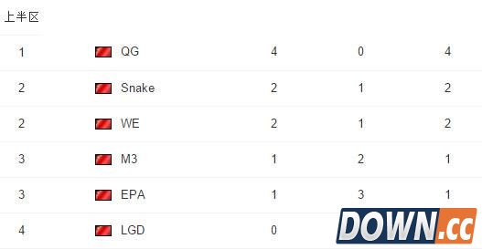 LPL春季赛QG全胜不放UZI上场遭骂