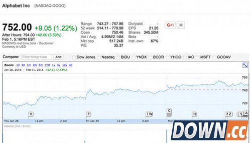 全球市值第一公司被谷歌拿下