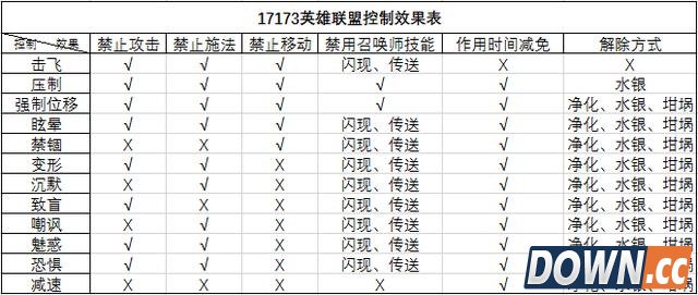 LOL里的12种控制效果，第一名绝对让你痛不欲生！