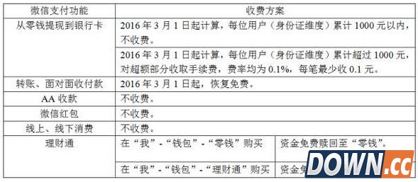 3月1日后微信理财通提现也会收取手续费吗